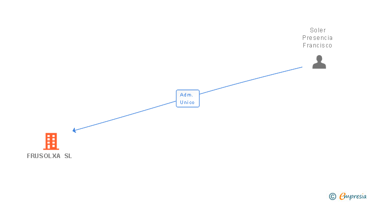 Vinculaciones societarias de FRUSOLXA SL