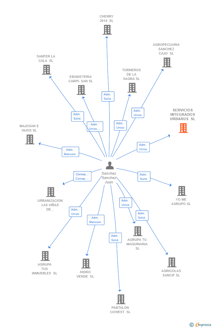 Vinculaciones societarias de SERVICIOS INTEGRADOS URBARUS SL