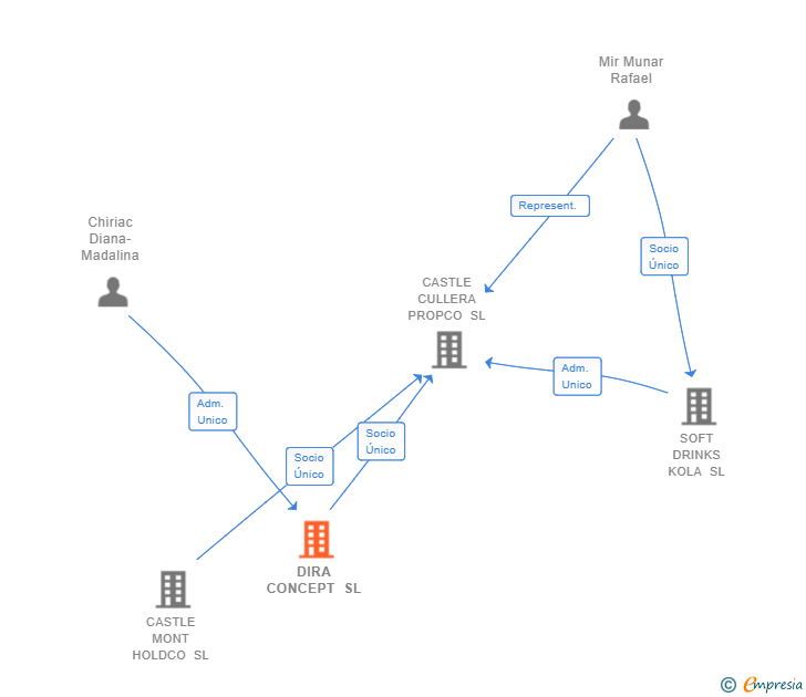 Vinculaciones societarias de DIRA CONCEPT SL