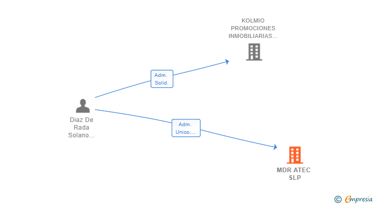 Vinculaciones societarias de MDR ATEC SLP