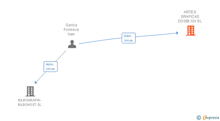 Vinculaciones societarias de ARTES GRAFICAS DOSBI XXI SL