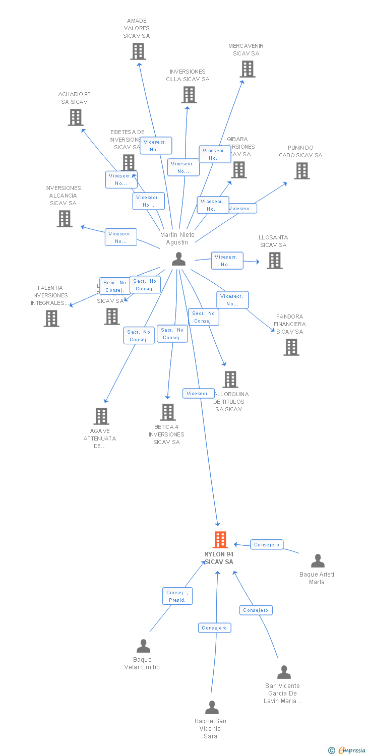 Vinculaciones societarias de XYLON 94 SICAV SA