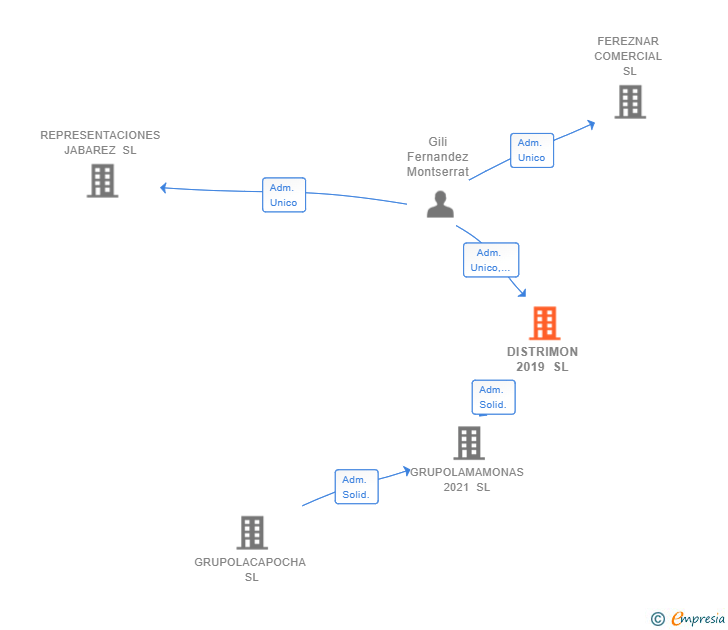 Vinculaciones societarias de DISTRIMON 2019 SL