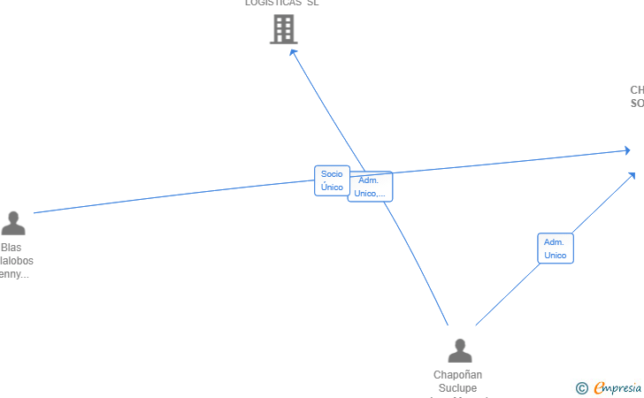 Vinculaciones societarias de CHAPOÑAN SOLUTIONS SL