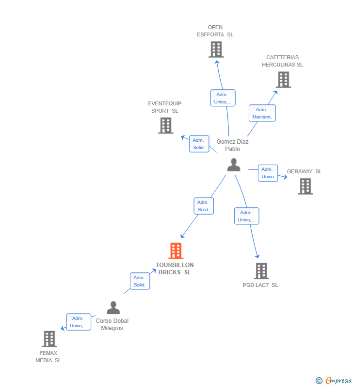 Vinculaciones societarias de TOURBILLON BRICKS SL