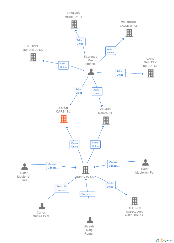 Vinculaciones societarias de ASIAN CARS SL