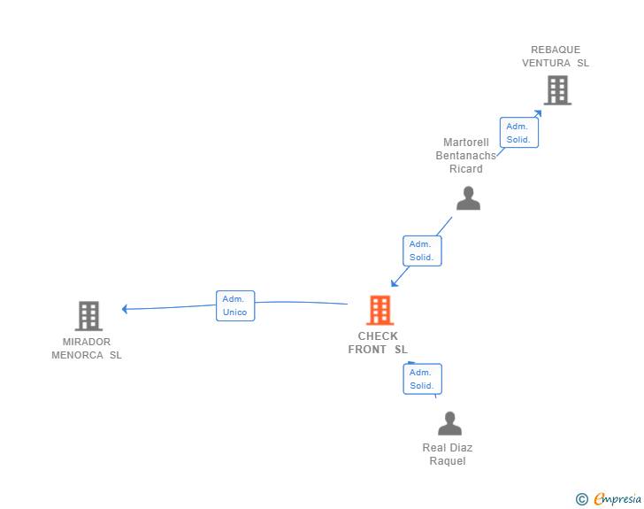 Vinculaciones societarias de CHECK FRONT SL
