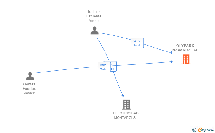 Vinculaciones societarias de OLYPARK NAVARRA SL