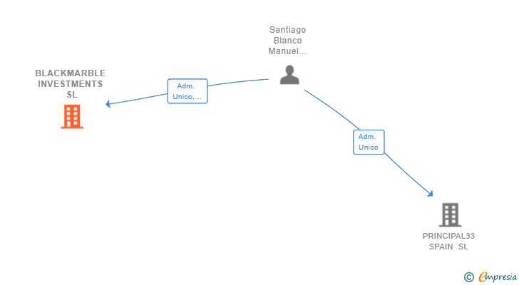 Vinculaciones societarias de BLACKMARBLE INVESTMENTS SL