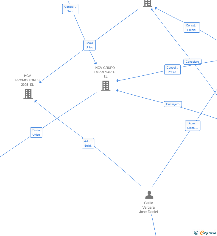 Vinculaciones societarias de JOSE DANIEL GUILLO SL