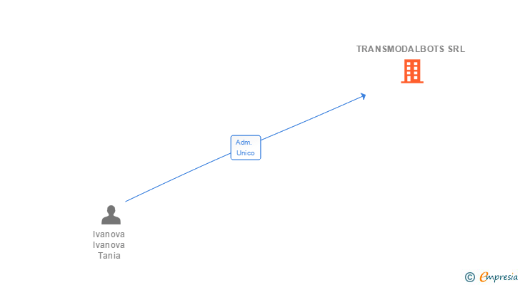 Vinculaciones societarias de TRANSMODALBOTS SRL