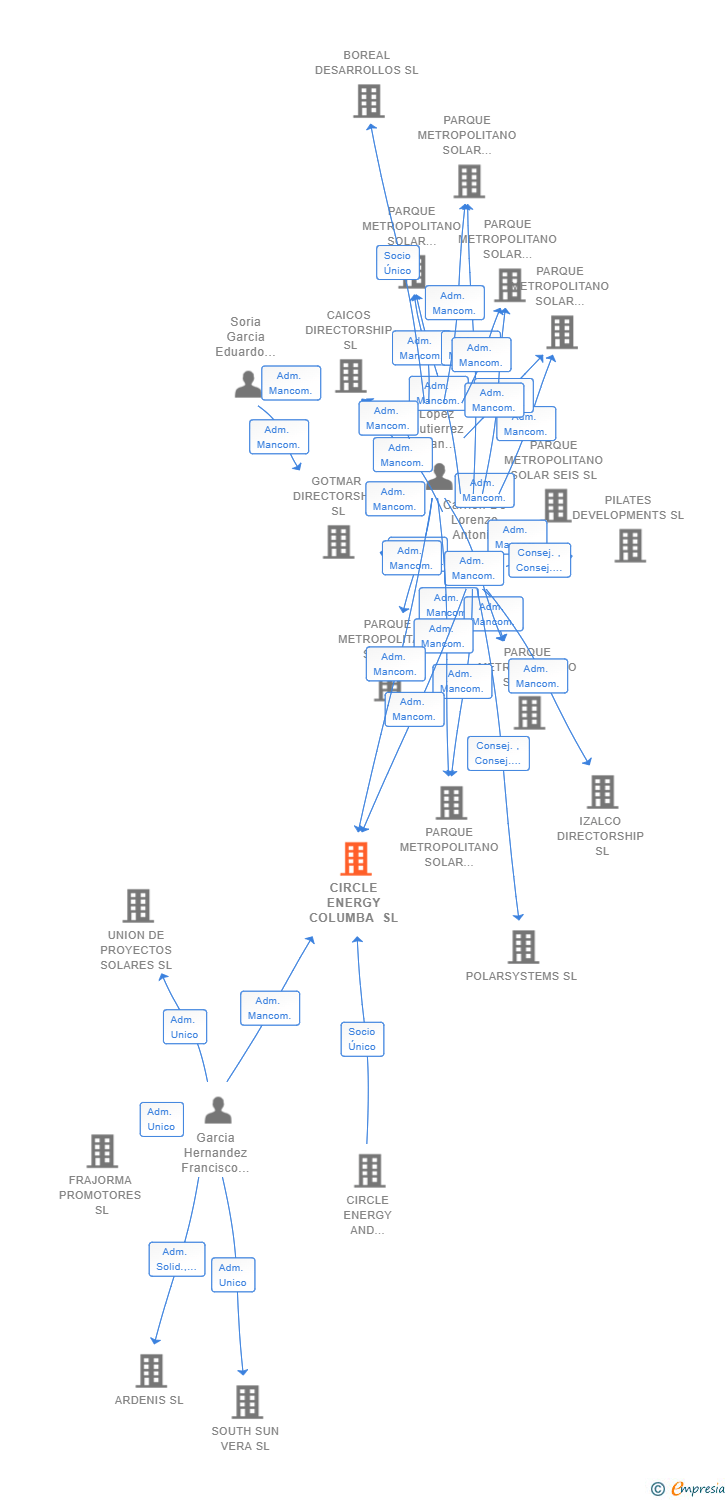 Vinculaciones societarias de CIRCLE ENERGY COLUMBA SL (EXTINGUIDA)