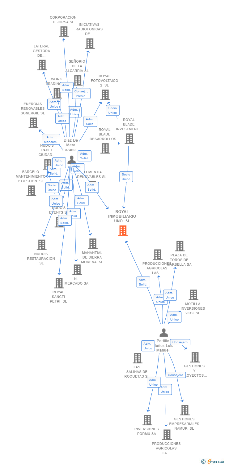 Vinculaciones societarias de ROYAL INMOBILIARIO UNO SL