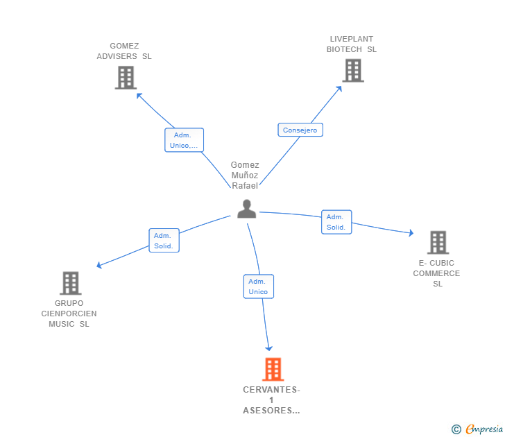 Vinculaciones societarias de CERVANTES-1 ASESORES SL