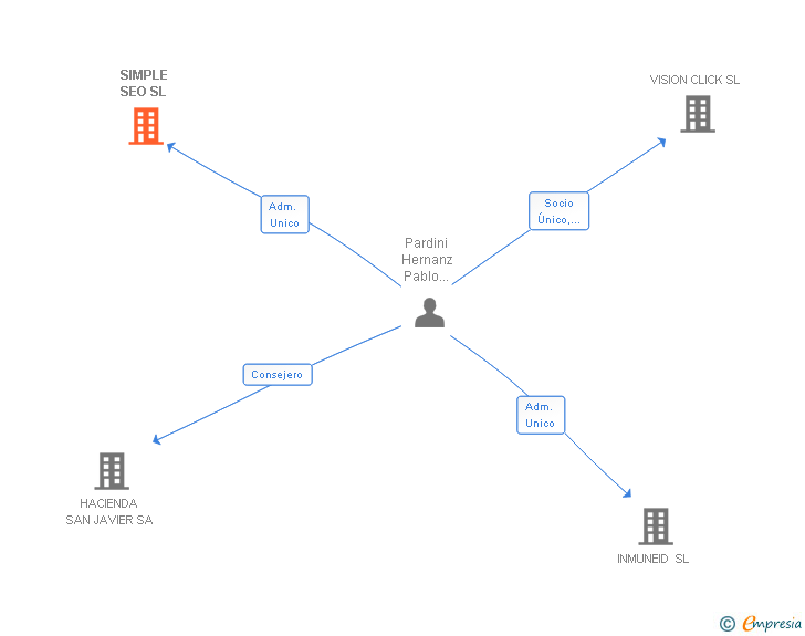 Vinculaciones societarias de SIMPLE SEO SL
