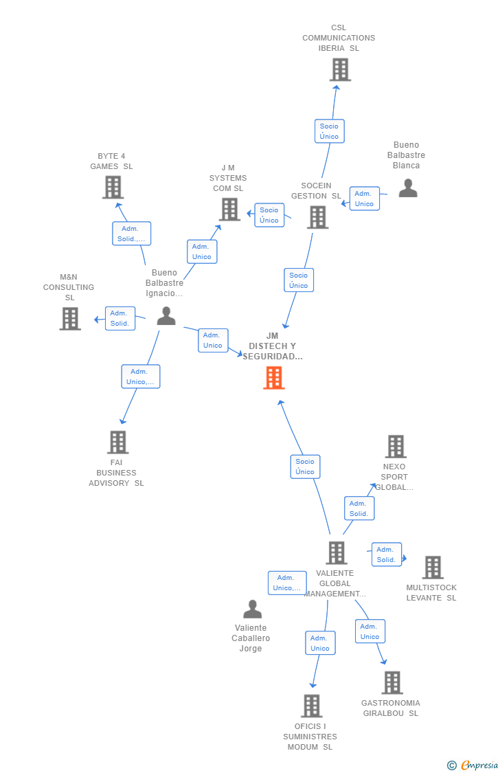 Vinculaciones societarias de JM DISTECH Y SEGURIDAD SL
