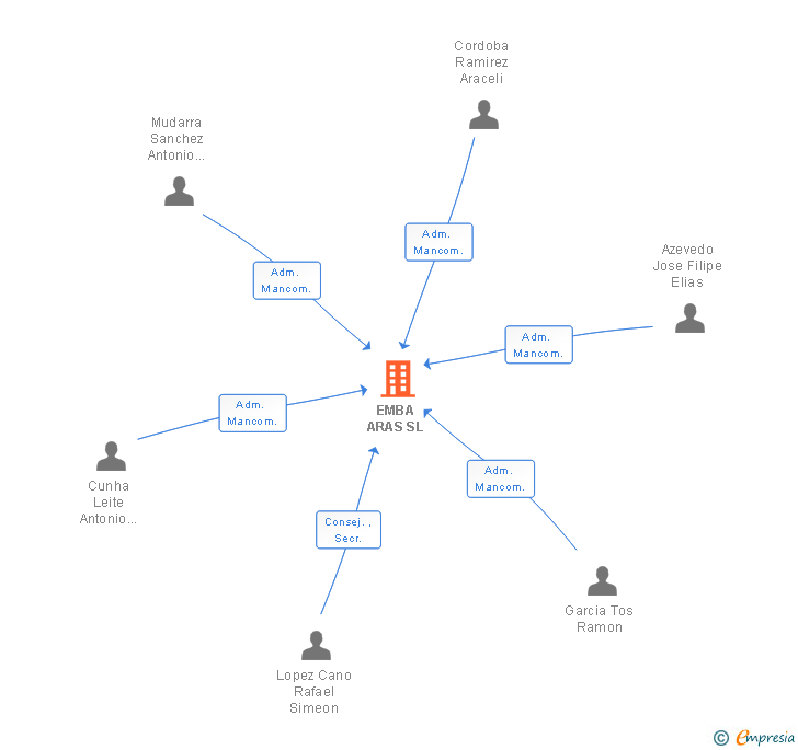 Vinculaciones societarias de EMBA ARAS SL
