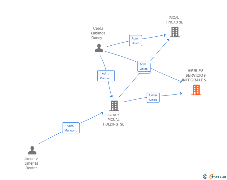 Vinculaciones societarias de AMBLES SERVICIOS INTEGRALES SL