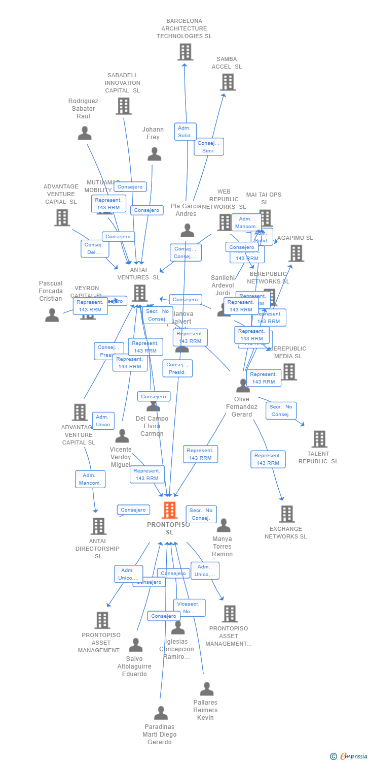 Vinculaciones societarias de PRONTOPISO SL