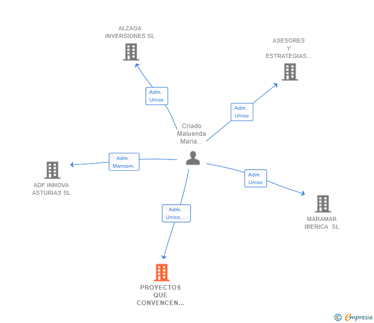 Vinculaciones societarias de PROYECTOS QUE CONVENCEN SL
