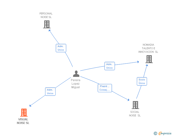 Vinculaciones societarias de VISUAL NOISE SL