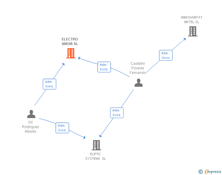 Vinculaciones societarias de ELECTRO ANOIA SL