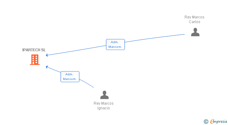 Vinculaciones societarias de IPARTECH SL