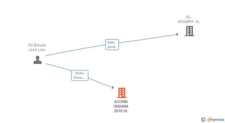 Vinculaciones societarias de AZORIN URBANA 2010 SL