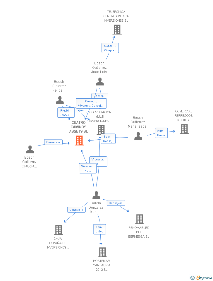 Vinculaciones societarias de CUATRO CAMINOS ASSETS SL