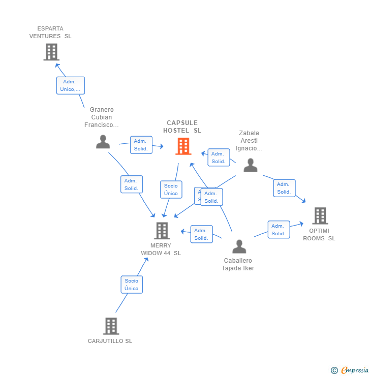 Vinculaciones societarias de CAPSULE HOSTEL SL