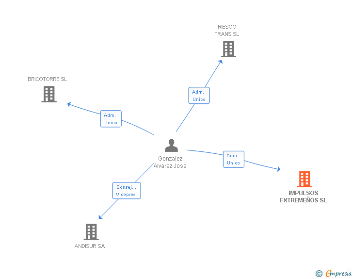 Vinculaciones societarias de IMPULSOS EXTREMEÑOS SL