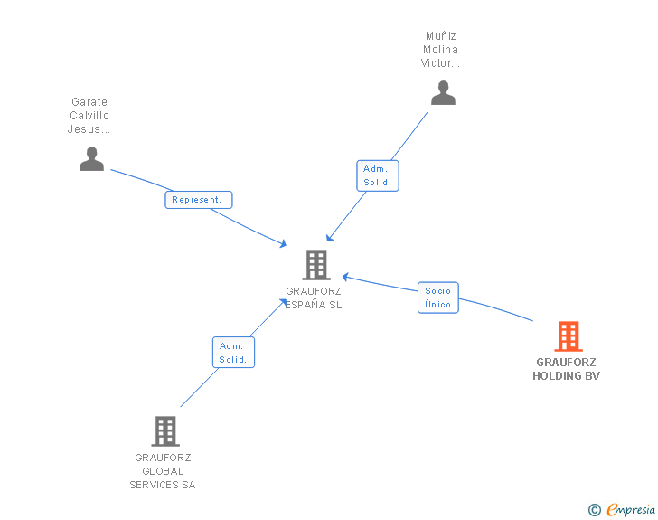 Vinculaciones societarias de GRAUFORZ HOLDING BV