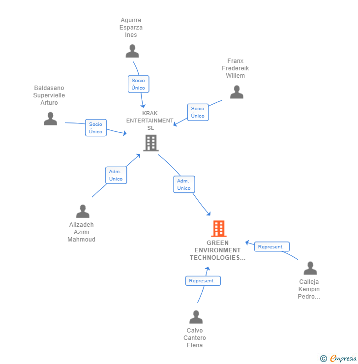 Vinculaciones societarias de GREEN ENVIRONMENT TECHNOLOGIES SL