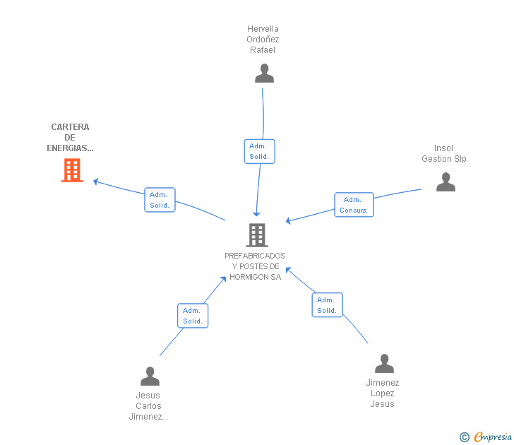 Vinculaciones societarias de BIG DATA BUSINESS INTELLIGENCE SL