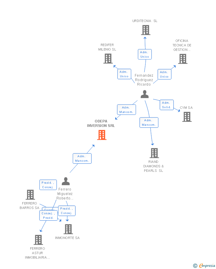 Vinculaciones societarias de ODEPA INVERSION SRL
