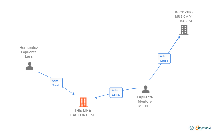 Vinculaciones societarias de THE LIFE FACTORY SL
