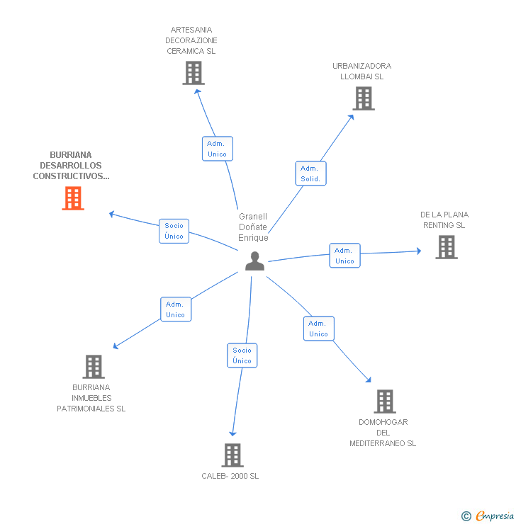 Vinculaciones societarias de BURRIANA DESARROLLOS CONSTRUCTIVOS SL