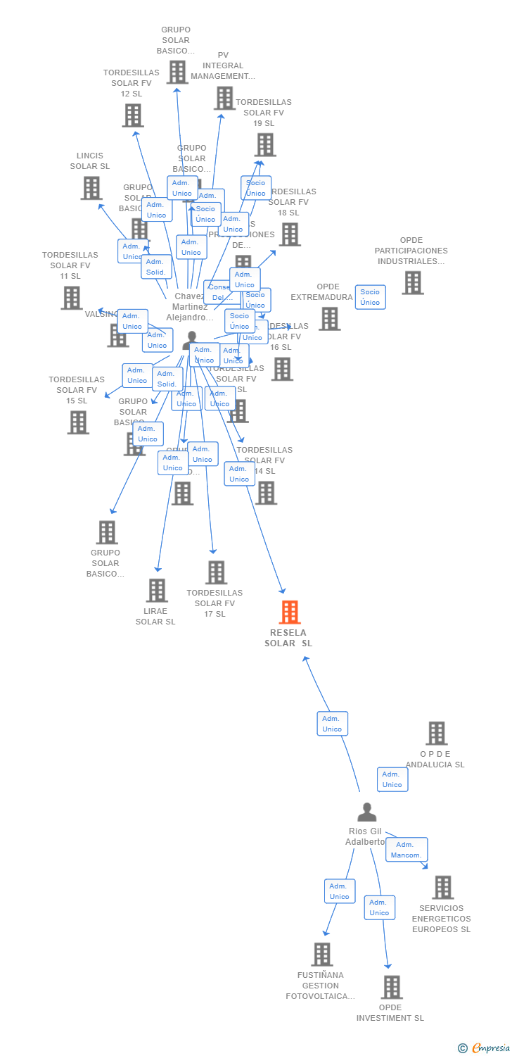 Vinculaciones societarias de RESELA SOLAR SL