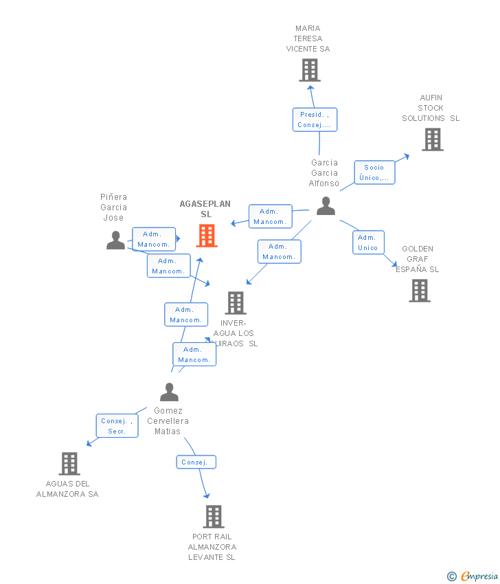 Vinculaciones societarias de AGASEPLAN SL