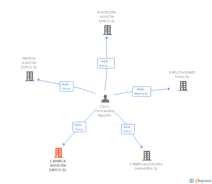 Vinculaciones societarias de CARNICA AGUSTIN ZARCO SL