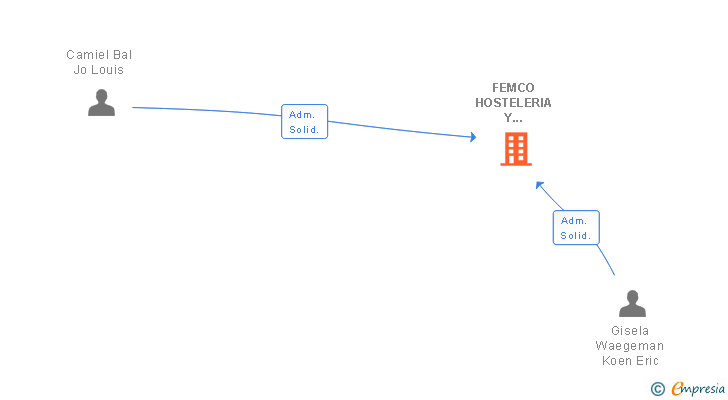 Vinculaciones societarias de FEMCO HOSTELERIA Y ALIMENTACION SL