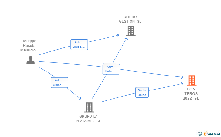 Vinculaciones societarias de LOS TEROS 2022 SL