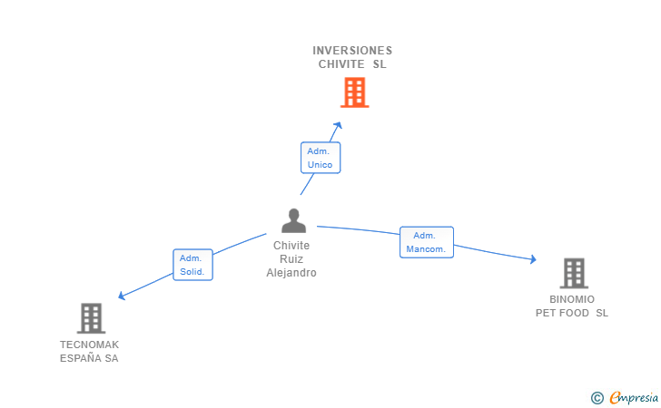 Vinculaciones societarias de INVERSIONES CHIVITE SL