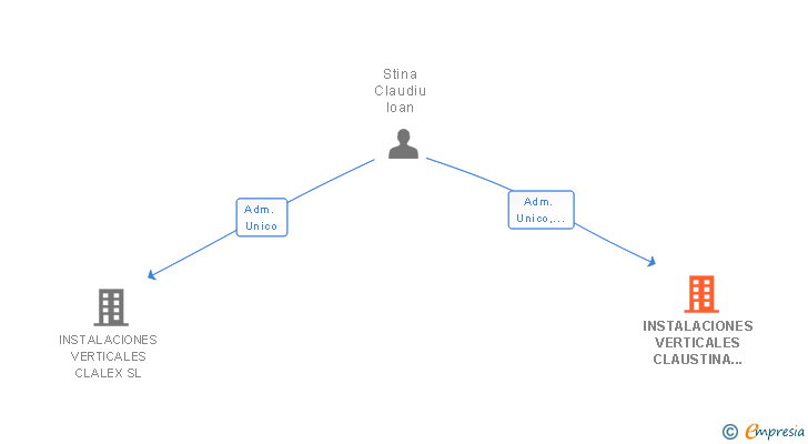 Vinculaciones societarias de INSTALACIONES VERTICALES CLAUSTINA SL