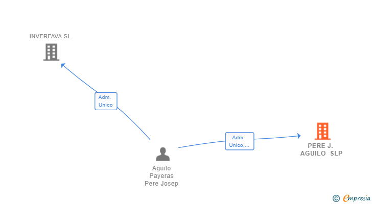 Vinculaciones societarias de PERE J. AGUILO SLP