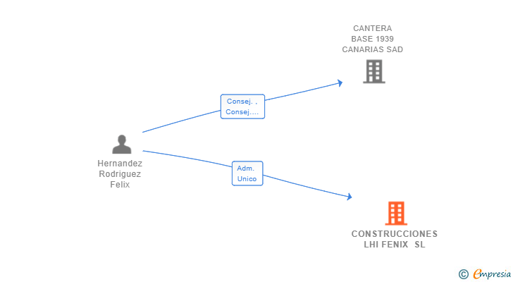 Vinculaciones societarias de CONSTRUCCIONES LHI FENIX SL