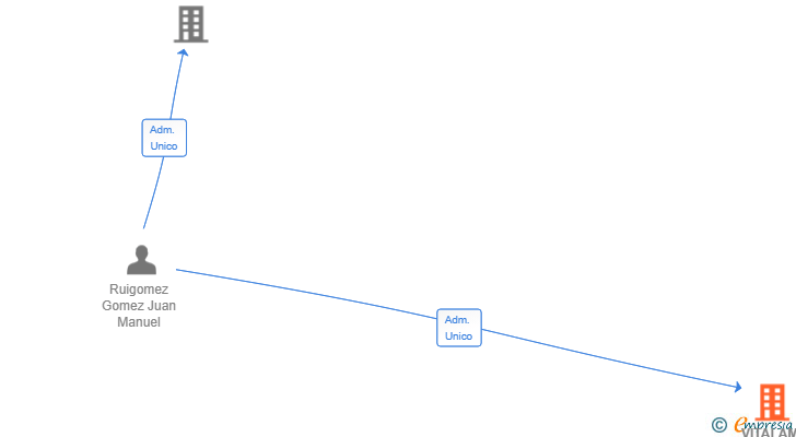 Vinculaciones societarias de VITALAM 2024 SL