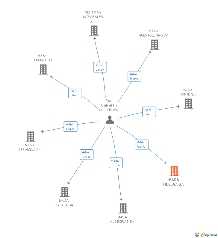 Vinculaciones societarias de MASA HUELVA SA