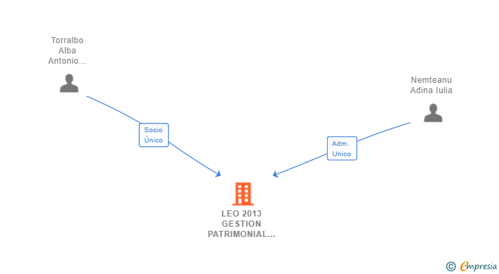 Vinculaciones societarias de LEO 2013 GESTION PATRIMONIAL SL