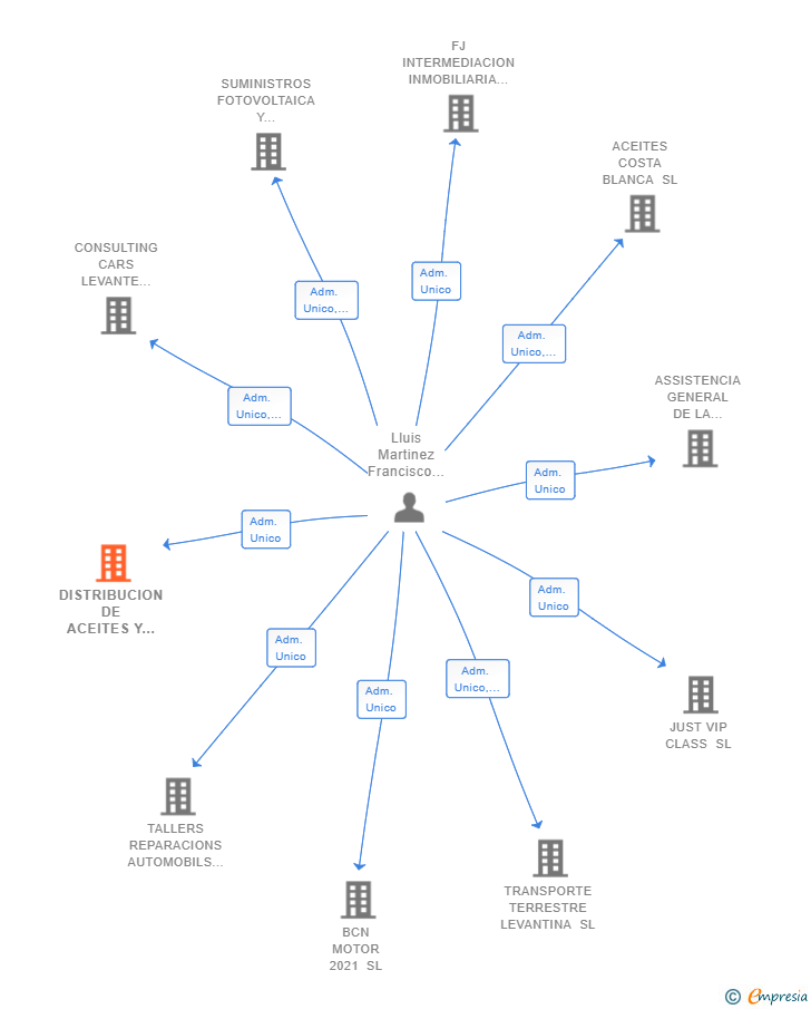 Vinculaciones societarias de DISTRIBUCION DE ACEITES Y ACEITUNAS DE CATALUÑA SL